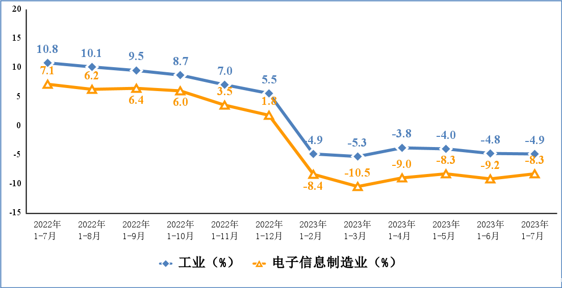 电子信息制造业和工业出口交货值累计增速