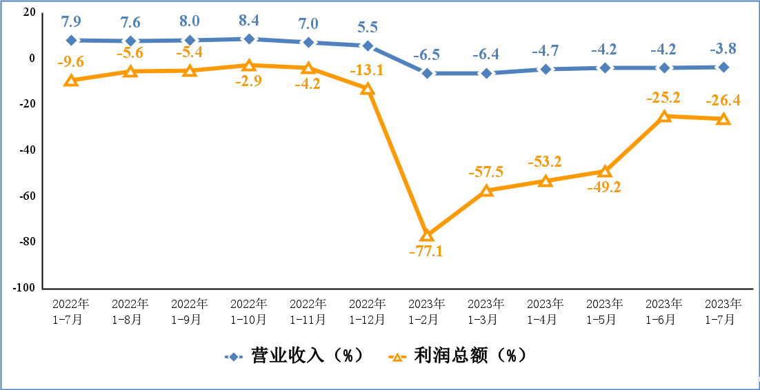 利润总额累计增速