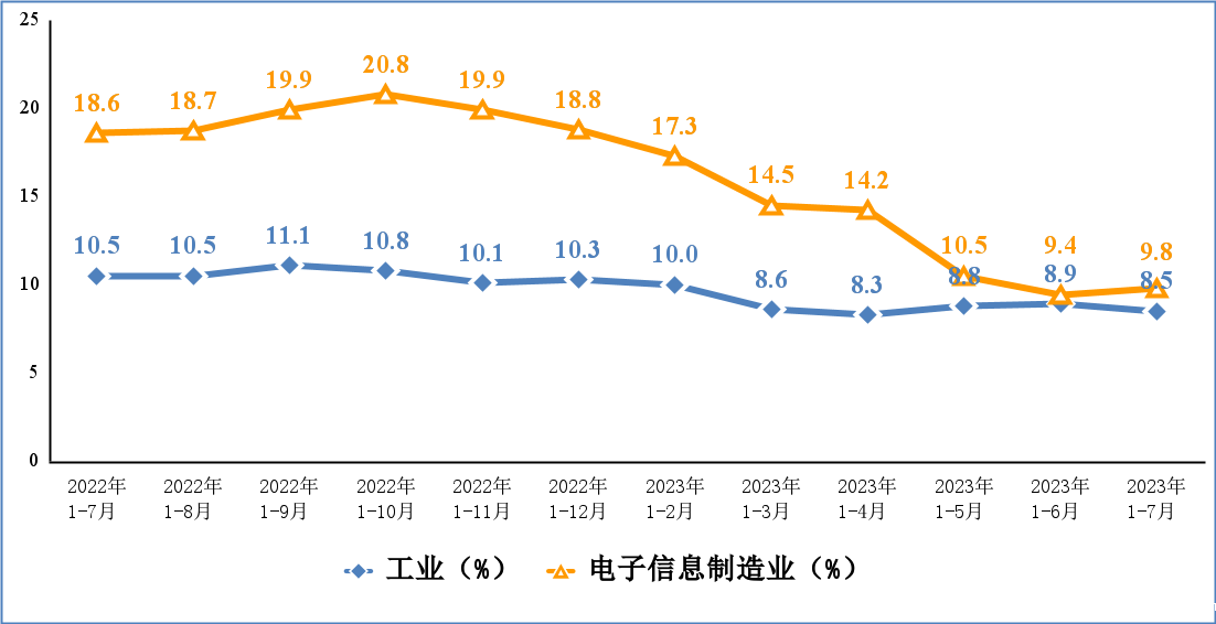 固定资产投资累计增速